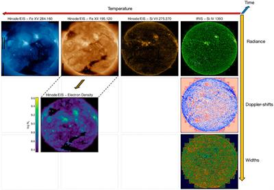 The case for solar full-disk spectral diagnostics: Chromosphere to corona